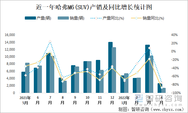 近一年哈弗M6(SUV)产销及同比增长统计图