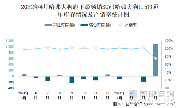 2022年4月哈弗大狗旗下最畅销SUV(哈弗大狗1.5T)近一年库存情况及产销率统计图