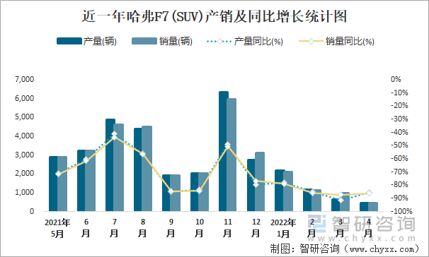 近一年哈弗F7(SUV)产销及同比增长统计图