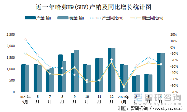 近一年哈弗H9(SUV)产销及同比增长统计图