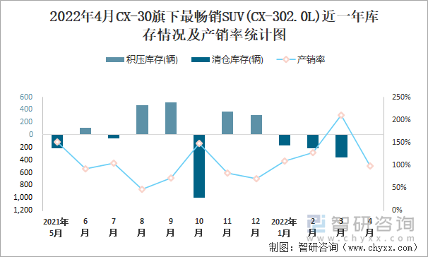 2022年4月CX-30旗下最畅销SUV(CX-302.0L)近一年库存情况及产销率统计图