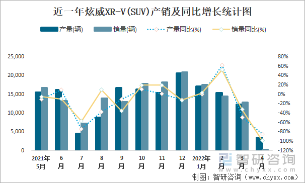 近一年炫威XR-V(SUV)产销及同比增长统计图