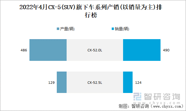 2022年4月CX-5(SUV)旗下车系列产销(以销量为主)排行榜