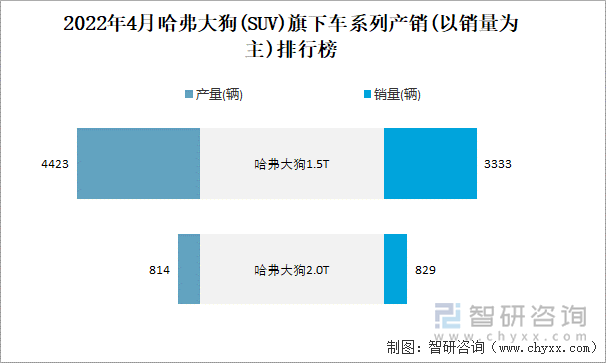 2022年4月哈弗大狗(SUV)旗下车系列产销(以销量为主)排行榜