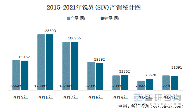 2015-2021年锐界(SUV)产销统计图