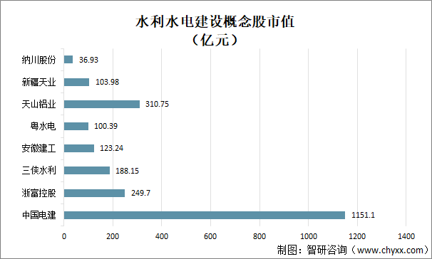 水利水电建设概念股市值