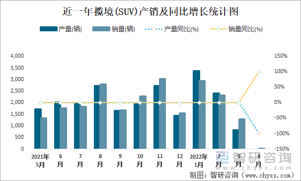 近一年揽境(SUV)产销及同比增长统计图