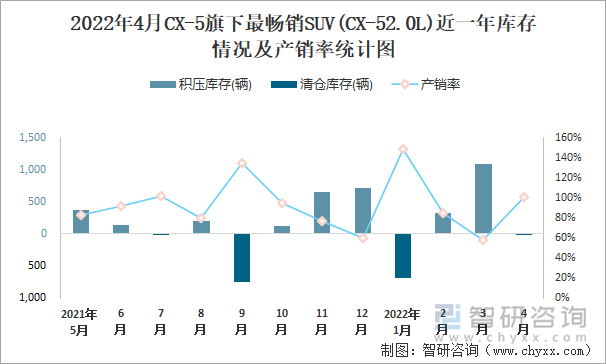 2022年4月CX-5旗下最畅销SUV(CX-52.0L)近一年库存情况及产销率统计图