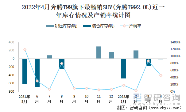 2022年4月奔腾T99旗下最畅销SUV(奔腾T992.0L)近一年库存情况及产销率统计图