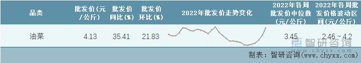 2022年第28周全国油菜平均批发价统计表