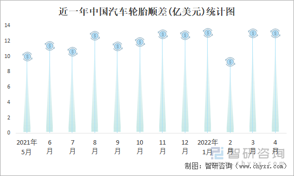 近一年中国汽车轮胎顺差(亿美元)统计图