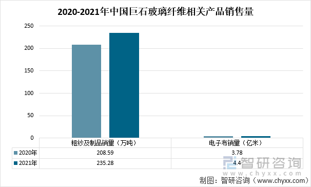 2020-2021年中国巨石玻璃纤维相关产品销售量