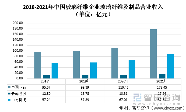 2018-2021年中国玻璃纤维企业玻璃纤维及制品营业收入（单位：亿元）