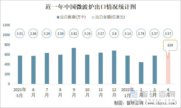 近一年中国微波炉出口情况统计图