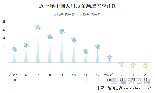 近一年中国人用疫苗顺逆差统计图