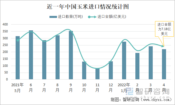 近一年中国玉米进口情况统计图