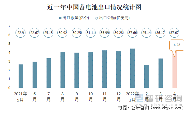 近一年中国蓄电池出口情况统计图