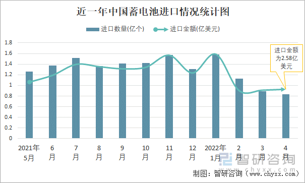 近一年中国蓄电池进口情况统计图