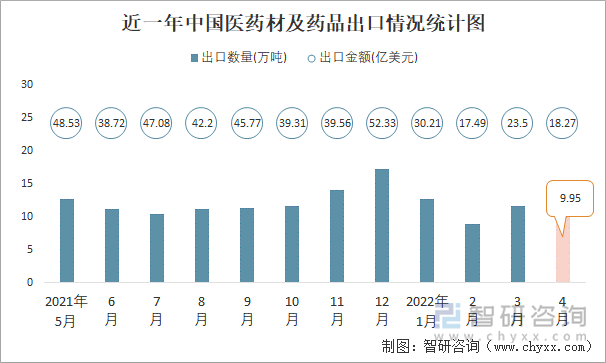 近一年中国医药材及药品出口情况统计图