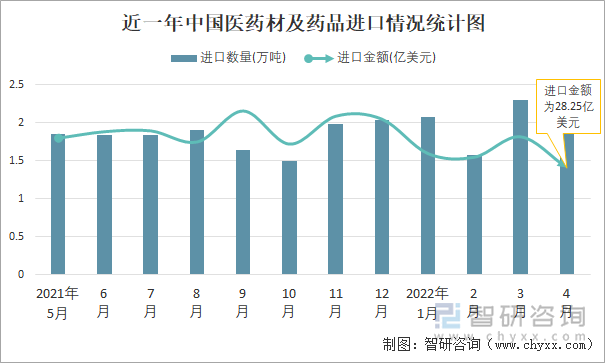 近一年中国医药材及药品进口情况统计图