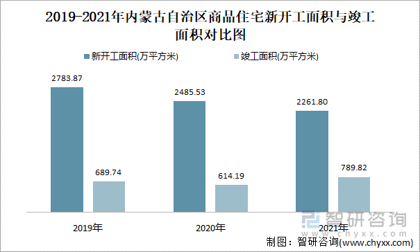 2019-2021年内蒙古自治区商品住宅新开工面积与竣工面积对比图