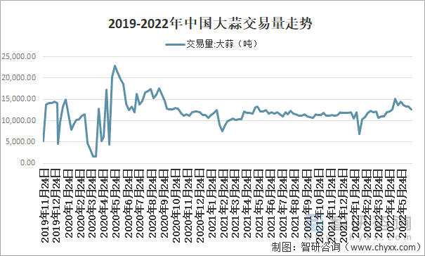 2019-2022年中国大蒜交易量走势