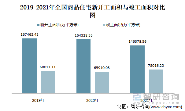 2019-2021年全国商品住宅新开工面积与竣工面积对比图