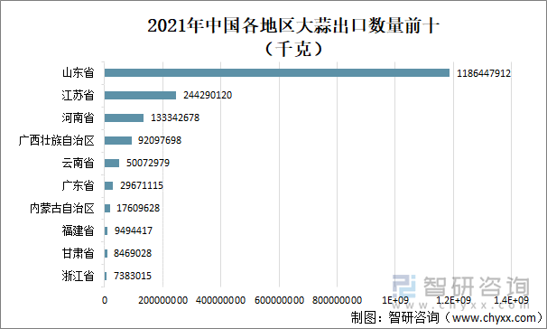 2021年中国各地区大蒜出口数量前十