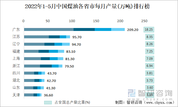 2022年1-5月中国煤油各省市每月产量排行榜