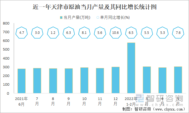 近一年天津市原油当月产量及其同比增长统计图