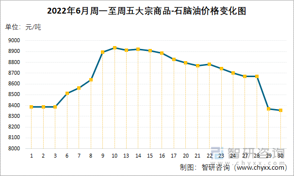 2022年6月周一至周五大宗商品-石脑油价格变化图