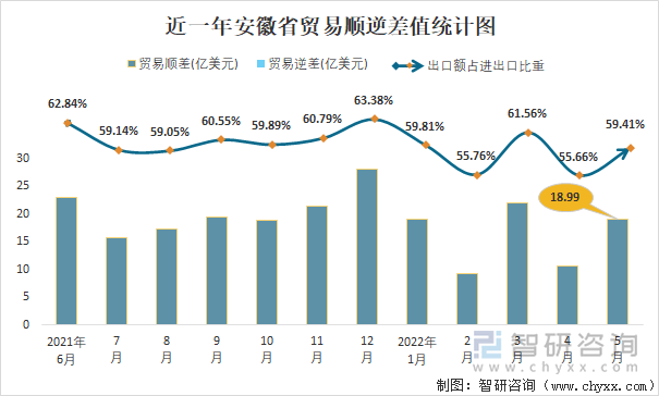 近一年安徽省贸易顺逆差值统计图