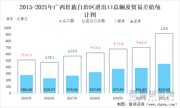 2015-2021年广西壮族自治区进出口总额及贸易差值统计图