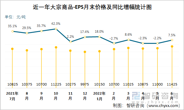 近一年大宗商品-EPS月末价格及同比增幅统计图