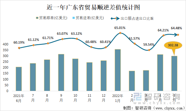 近一年广东省贸易顺逆差值统计图