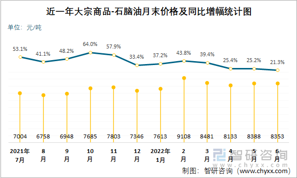 近一年大宗商品-石脑油月末价格及同比增幅统计图