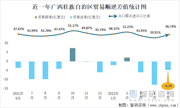 近一年广西壮族自治区贸易顺逆差值统计图