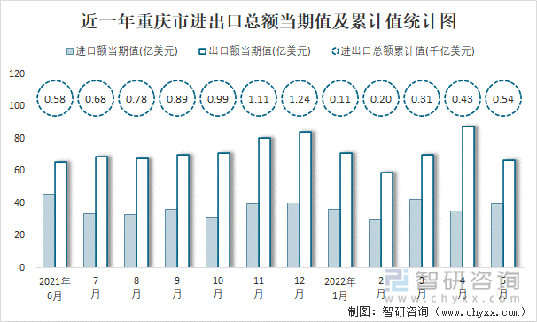 近一年重庆市进出口总额当期值及累计值统计图