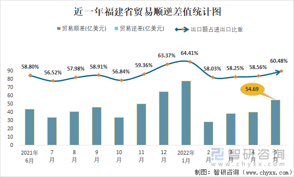 近一年福建省贸易顺逆差值统计图