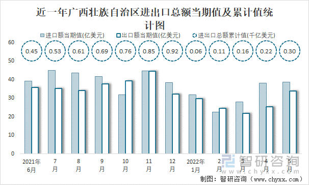 近一年广西壮族自治区进出口总额当期值及累计值统计图