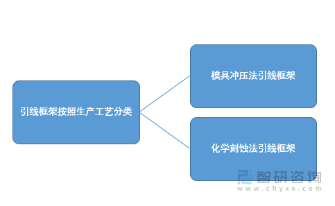 引线框架按照生产工艺分类