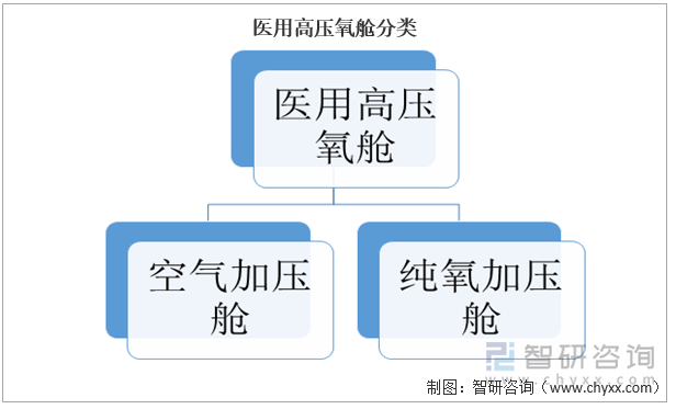 医用高压氧舱分类