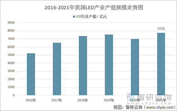 2006-2021年我国LED产业产值规模走势图