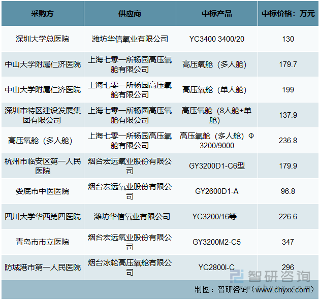 2020年以来我国部分医用高压氧舱中标项目信息一览表1