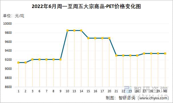 2022年6月周一至周五大宗商品-PET价格变化图