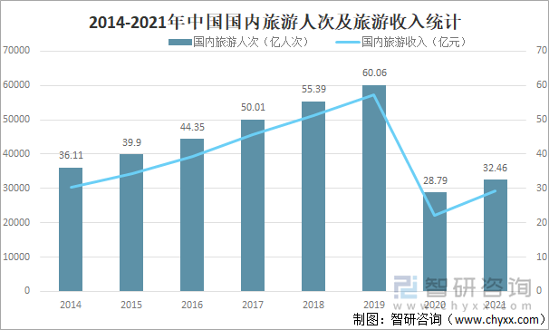 2014-2021年中国国内旅游人次及旅游收入统计