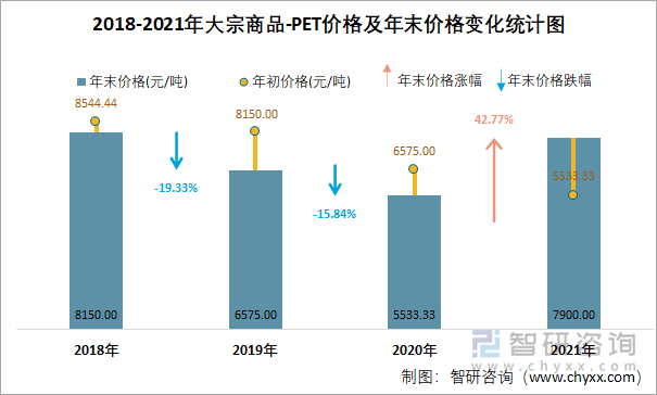 2018-2021年大宗商品-PET价格及年末价格变化统计图