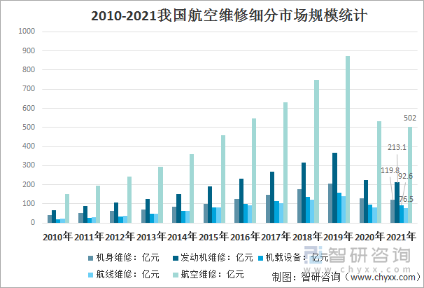 2010-2021我国航空维修细分市场规模统计