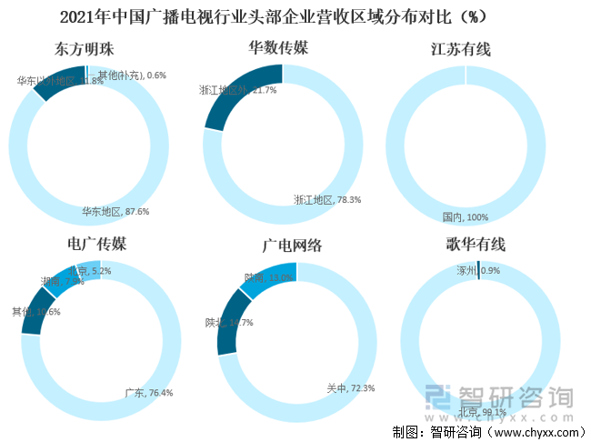 2021年中国广播电视行业头部企业营收区域分布对比（%）