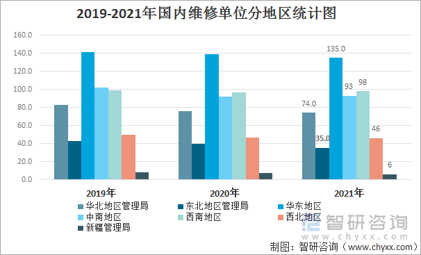 2019-2021年国内维修单位分地区统计图